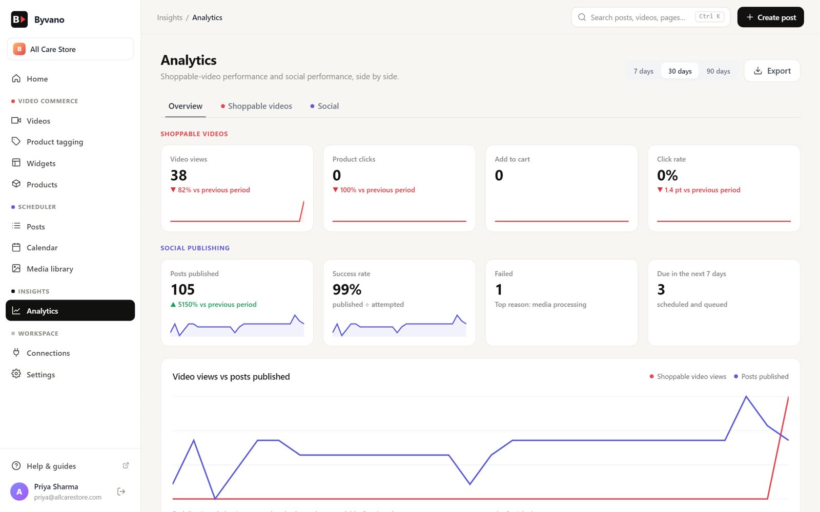 Byvano analytics overview with shoppable video views next to social posts published